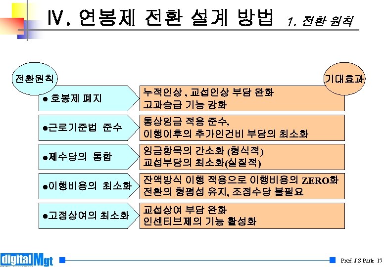 Ⅳ. 연봉제 전환 설계 방법 1. 전환 원칙 전환원칙 기대효과 ● 호봉제 폐지 누적인상