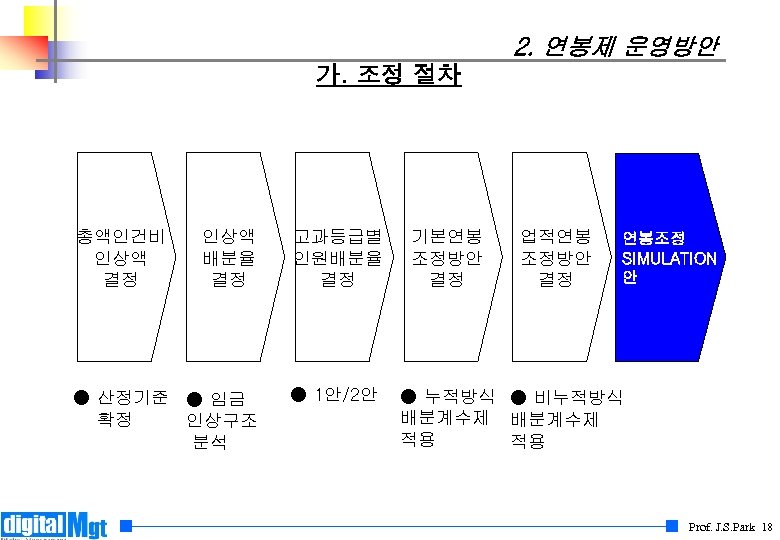 2. 연봉제 운영방안 가. 조정 절차 총액인건비 인상액 결정 인상액 배분율 결정 고과등급별 인원배분율