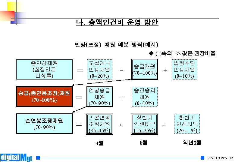 나. 총액인건비 운영 방안 인상(조정) 재원 배분 방식(예시) ◆ ( )속의 % 값은 권장비율