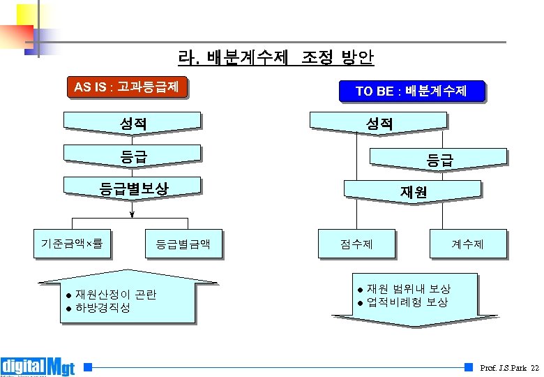 라. 배분계수제 조정 방안 AS IS : 고과등급제 TO BE : 배분계수제 성적 성적