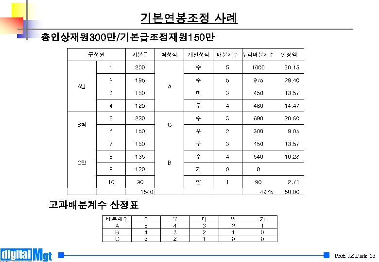 기본연봉조정 사례 총인상재원 300만/기본급조정재원 150만 고과배분계수 산정표 Prof. J. S. Park 23 