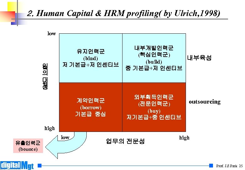 2. Human Capital & HRM profiling( by Ulrich, 1998) low 인 력 의 대