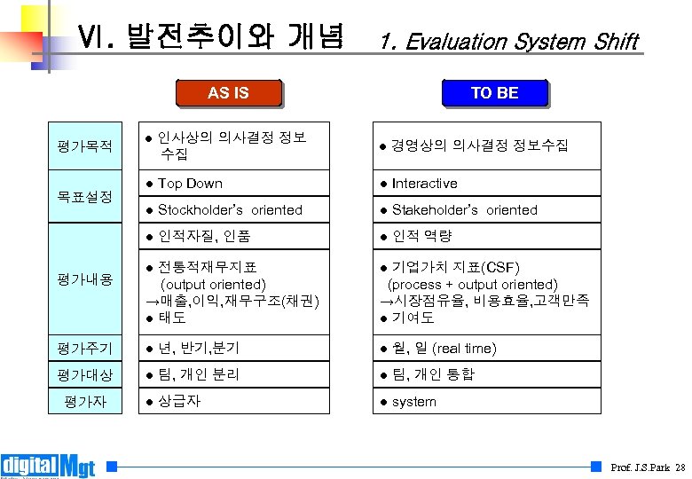 Ⅵ. 발전추이와 개념 1. Evaluation System Shift AS IS TO BE ● 인사상의 의사결정