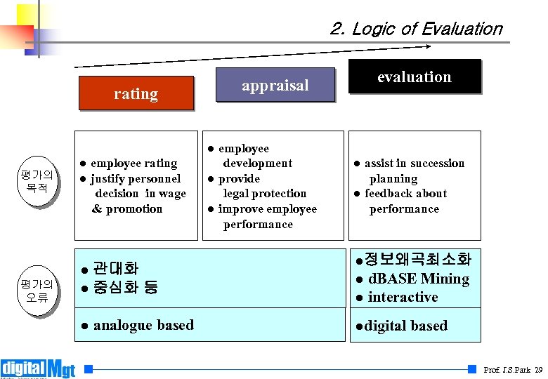 2. Logic of Evaluation rating 평가의 목적 평가의 오류 ● employee rating ● justify