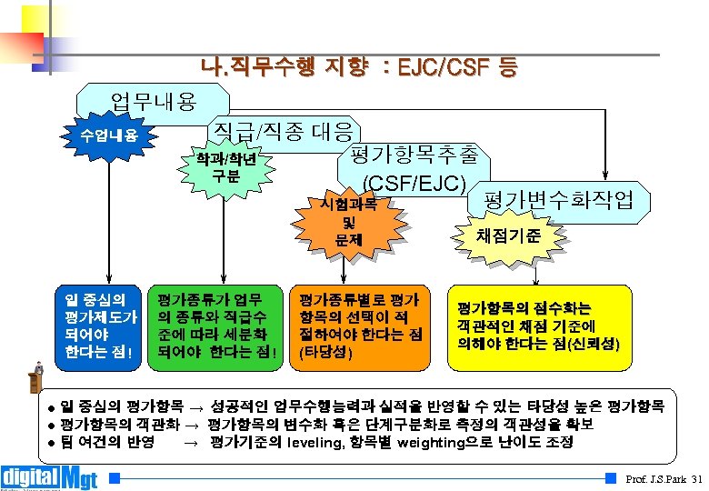 나. 직무수행 지향 : EJC/CSF 등 업무내용 수업내용 직급/직종 대응 평가항목추출 학과/학년 구분 (CSF/EJC)