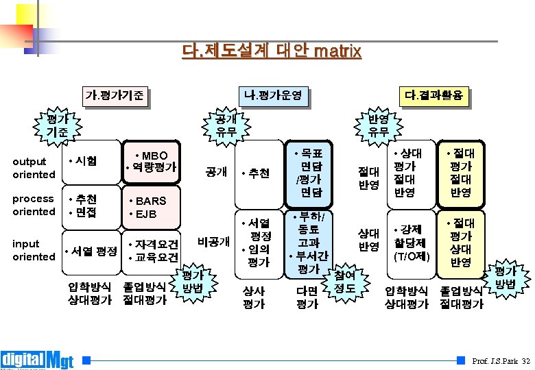 다. 제도설계 대안 matrix 가. 평가기준 평가 기준 나. 평가운영 다. 결과활용 공개 유무