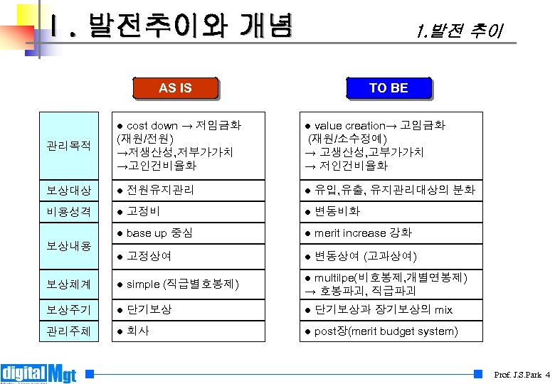 Ⅰ. 발전추이와 개념 1. 발전 추이 AS IS TO BE 관리목적 ● cost down