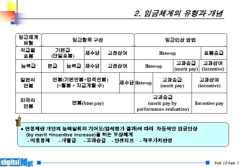 2. 임금체계의 유형과 개념 임금체계 유형 직급별 호봉 능력급 일본식 연봉 미국식 연봉 임금항목