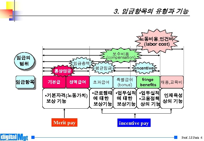 3. 임금항목의 유형과 기능 노동비용, 인건비 (labor cost) 보수비용 (compensation) 임금의 범위 임금총액 통상임금