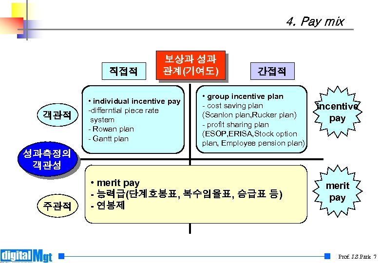 4. Pay mix 직접적 객관적 보상과 성과 관계(기여도) • individual incentive pay -differntial piece