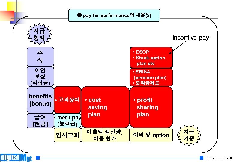 ● pay for performance의 내용(2) 지급 형태 Incentive pay 주 식 • ESOP •