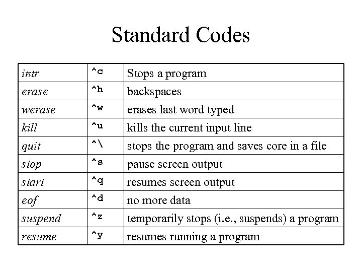 Standard Codes intr erase werase kill ^c quit stop start eof suspend resume ^