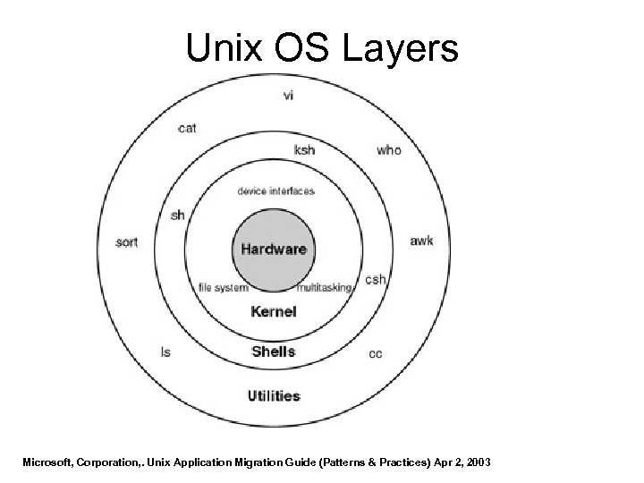 Unix OS Layers Microsoft, Corporation, . Unix Application Migration Guide (Patterns & Practices) Apr