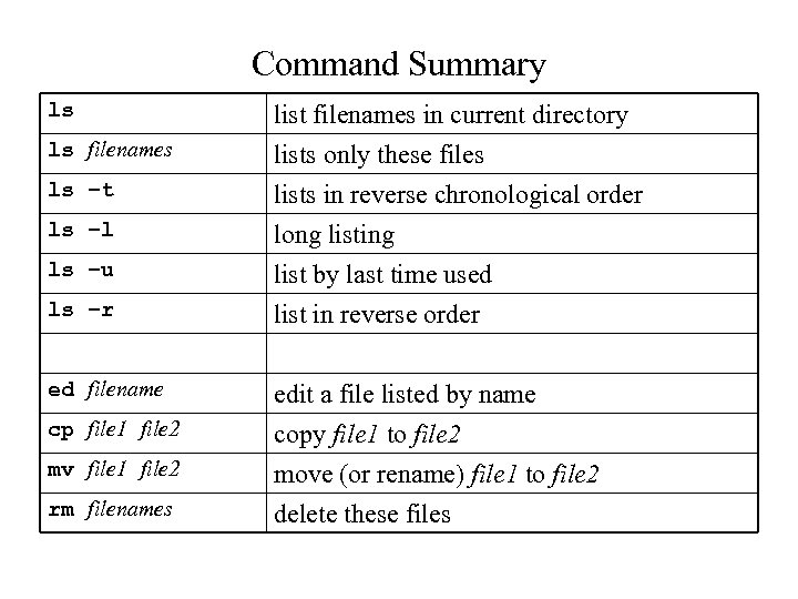 Command Summary ls ls filenames ls –t ls –l ls –u ls –r ed