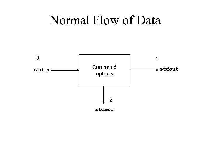 Normal Flow of Data 0 stdin 1 Command options 2 stderr stdout 