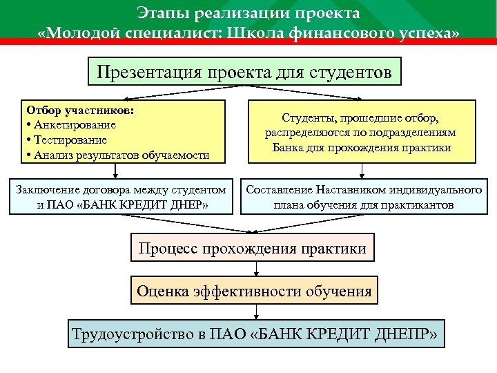Этапы реализации проекта «Молодой специалист: Школа финансового успеха» Презентация проекта для студентов Отбор участников: