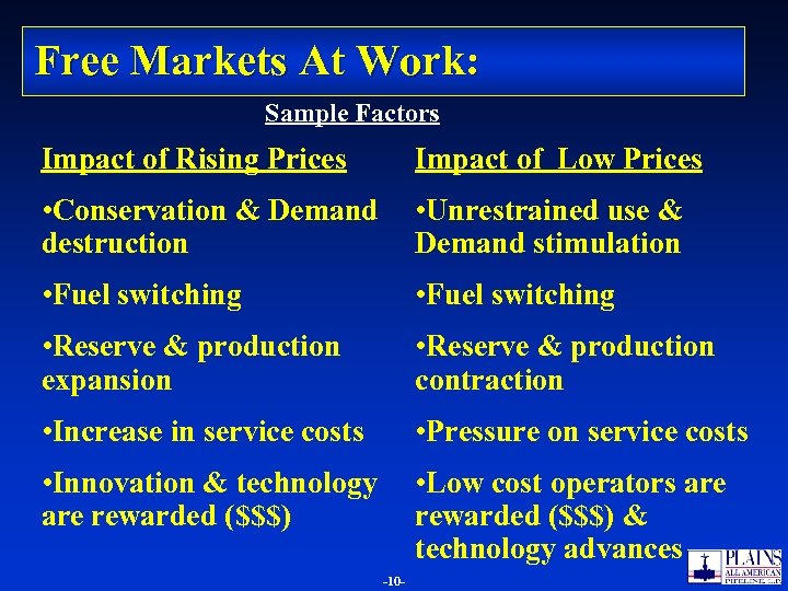 Free Markets At Work: Sample Factors Impact of Rising Prices Impact of Low Prices