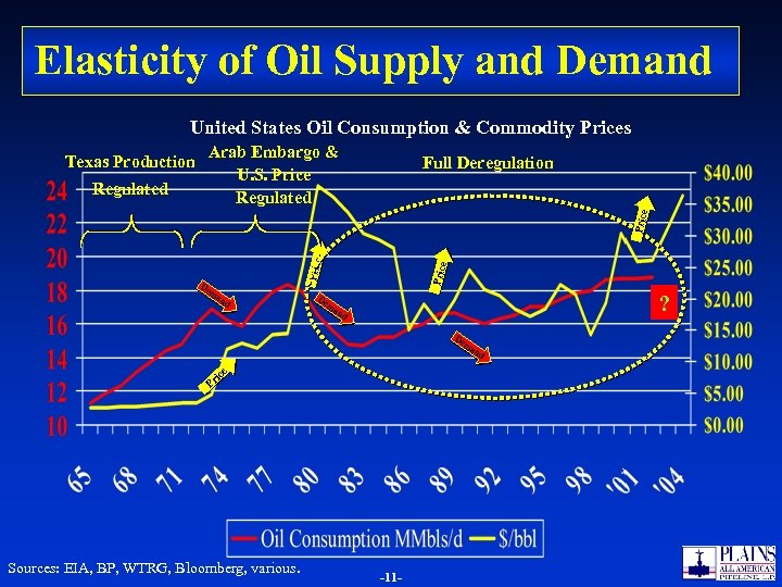 Elasticity of Oil Supply and Demand United States Oil Consumption & Commodity Prices Texas
