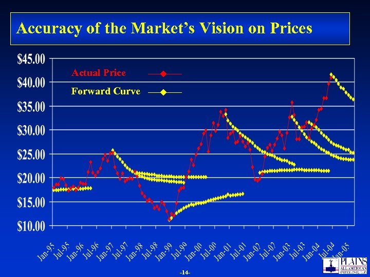 Accuracy of the Market’s Vision on Prices Actual Price Forward Curve -1414 - 
