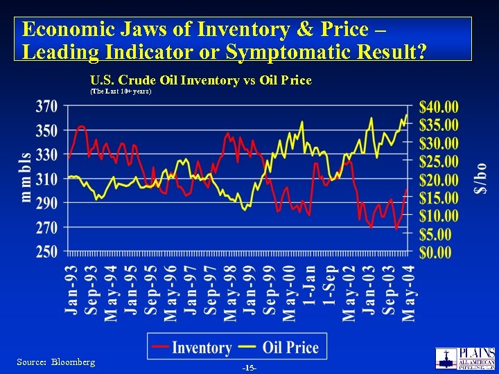 Economic Jaws of Inventory & Price – Leading Indicator or Symptomatic Result? U. S.