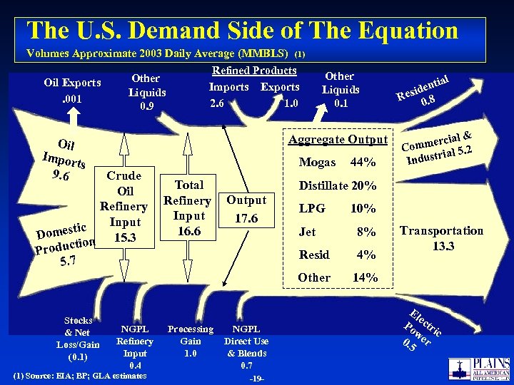 The U. S. Demand Side of The Equation Volumes Approximate 2003 Daily Average (MMBLS)