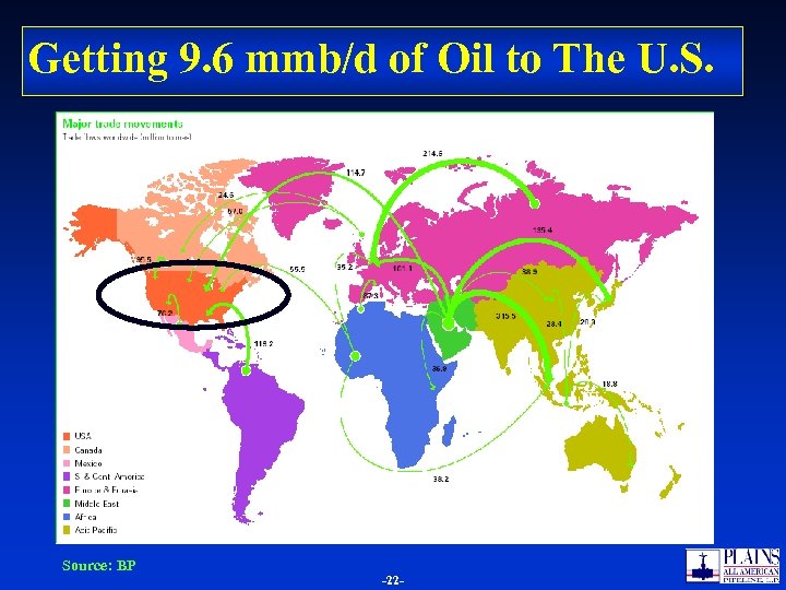 Getting 9. 6 mmb/d of Oil to The U. S. Source: BP -2222 -