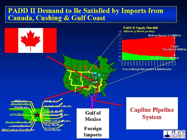 PADD II Demand to Be Satisfied by Imports from Canada, Cushing & Gulf Coast