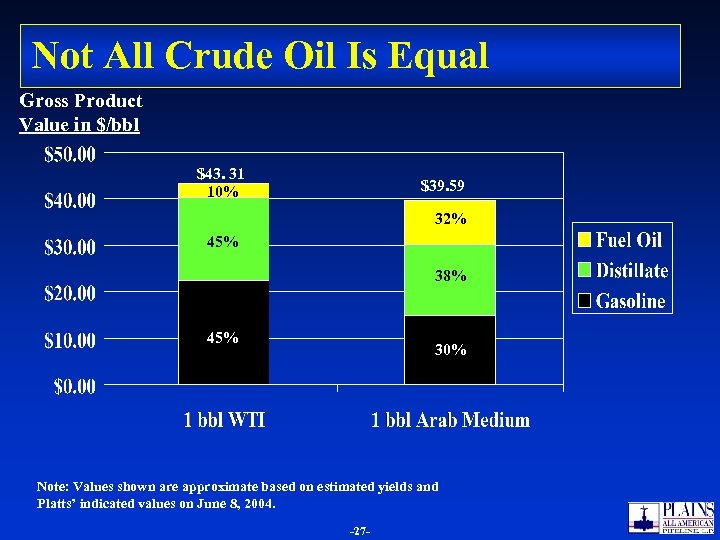 Not All Crude Oil Is Equal Gross Product Value in $/bbl $43. 31 10%