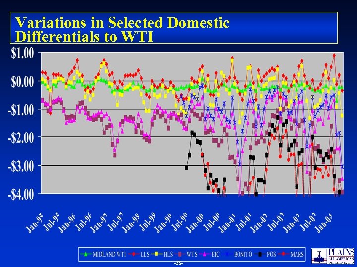Variations in Selected Domestic Differentials to WTI -2828 - 