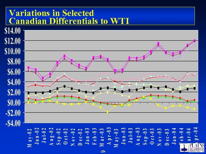 Variations in Selected Canadian Differentials to WTI -2929 - 