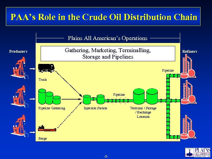 PAA’s Role in the Crude Oil Distribution Chain Plains All American’s Operations Gathering, Marketing,