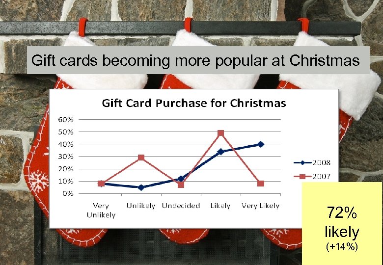 Gift cards becoming more popular at Christmas 72% likely Independent Intelligence in Prepay Around