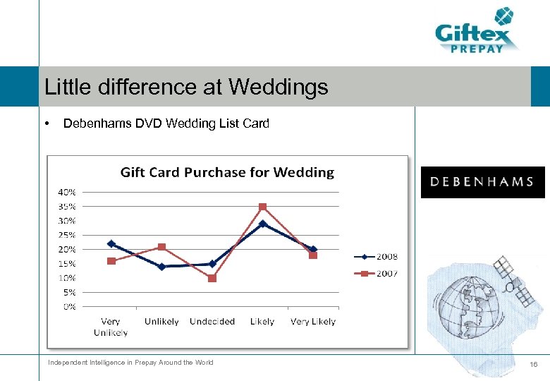Little difference at Weddings • Debenhams DVD Wedding List Card Independent Intelligence in Prepay