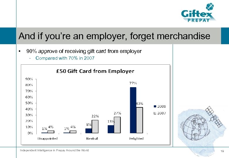 And if you’re an employer, forget merchandise • 90% approve of receiving gift card