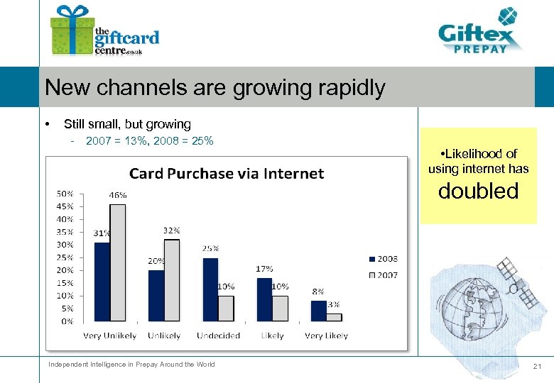 New channels are growing rapidly • Still small, but growing - 2007 = 13%,