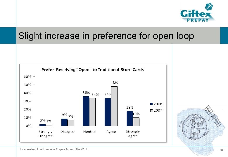 Slight increase in preference for open loop Independent Intelligence in Prepay Around the World