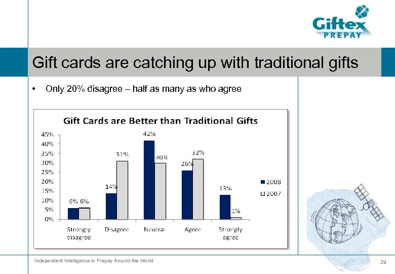 Gift cards are catching up with traditional gifts • Only 20% disagree – half
