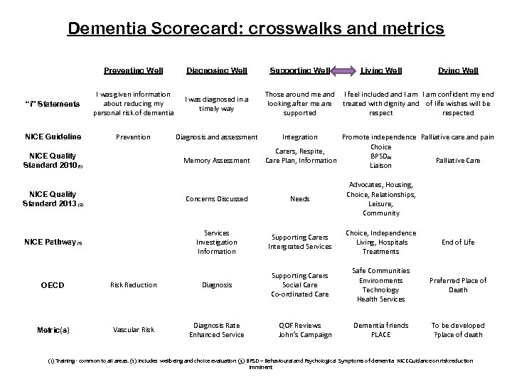 Dementia Scorecard: crosswalks and metrics Preventing Well Diagnosing Well Supporting Well “i” Statements I
