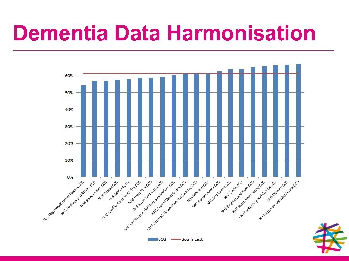 Dementia Data Harmonisation 