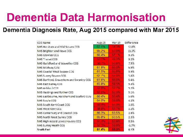 Dementia Data Harmonisation Dementia Diagnosis Rate, Aug 2015 compared with Mar 2015 