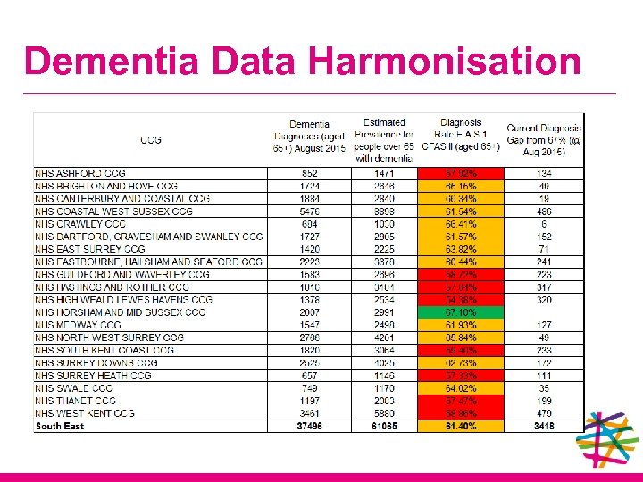 Dementia Data Harmonisation 