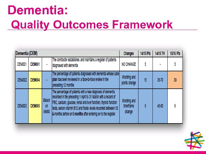 Dementia: Quality Outcomes Framework 