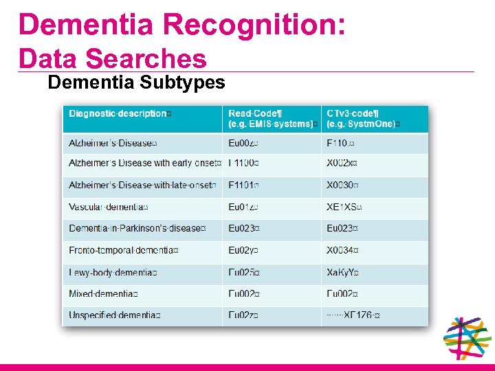 Dementia Recognition: Data Searches Dementia Subtypes 