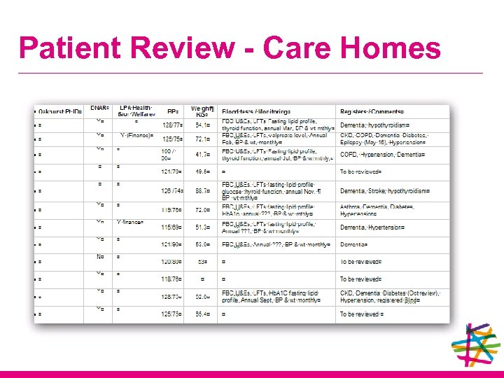 Patient Review - Care Homes 