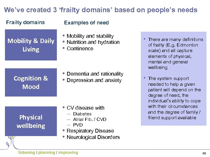We’ve created 3 ‘frailty domains’ based on people’s needs Frailty domains Examples of need