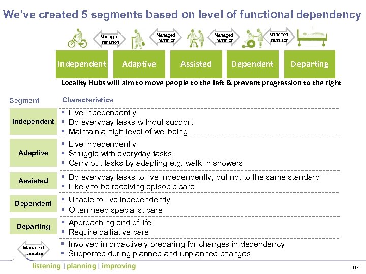 We’ve created 5 segments based on level of functional dependency Managed Transition Independent Managed