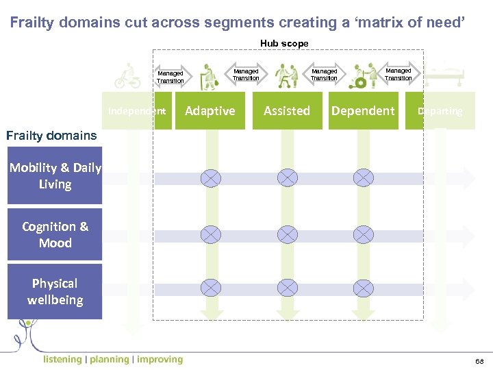 Frailty domains cut across segments creating a ‘matrix of need’ Hub scope Managed Transition