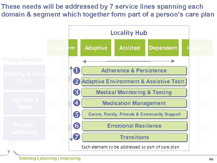 These needs will be addressed by 7 service lines spanning each domain & segment