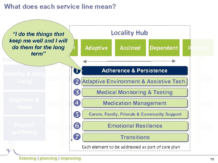 What does each service line mean? “I do the things that keep me well