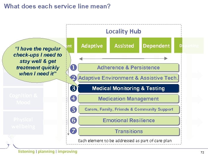 What does each service line mean? Locality Hub Independent “I have the regular check-ups